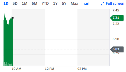 Yahoo Finance Amc