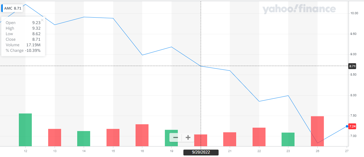 Chart Yahoo Finance Amc
