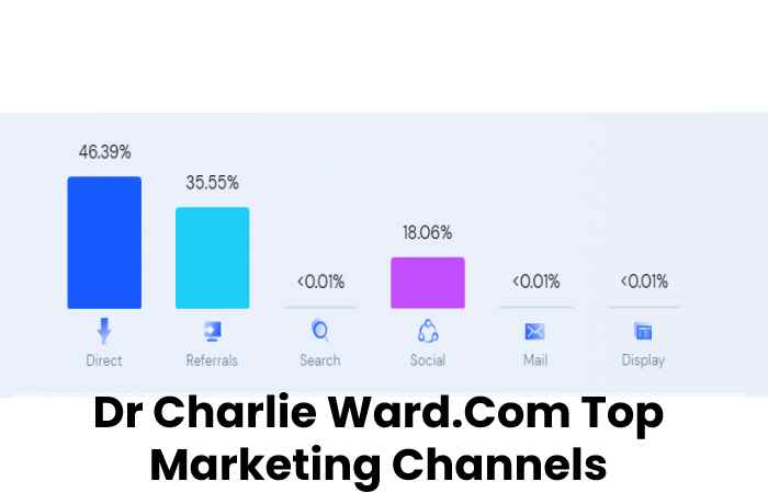 Dr Charlie Ward.Com Top Marketing Channels