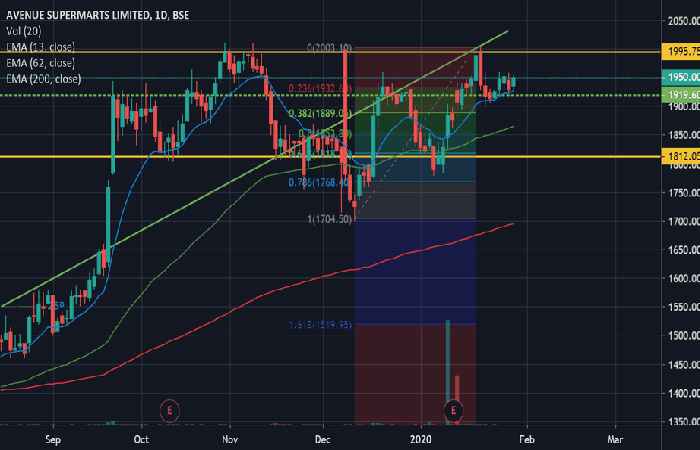 Avenue Supermart Share Analysis