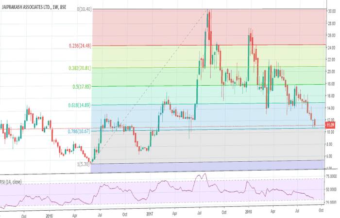 How Has The Jaiprakash Associates Share Price Performed This Year_