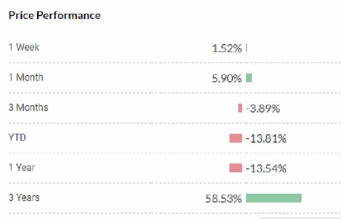 How much did Nse_ Dmart Share Price Performed This Year_